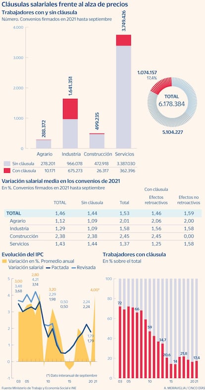 Cláusulas salariales frente al alza de precios