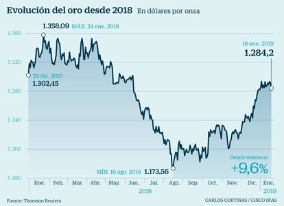 Evolución del oro desde 2018