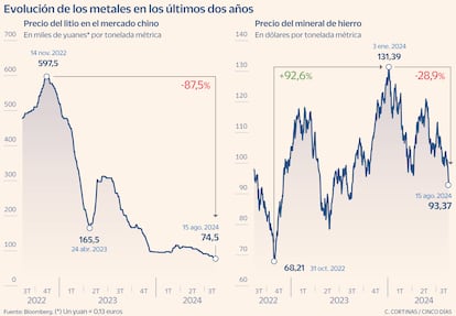 Evolución del Litio y el hierro en los últimos dos años