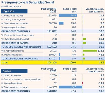 Presupuestos de la Seguridad Social