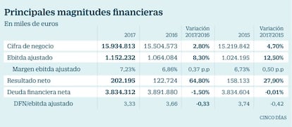 Principales magnitudes financieras de El Corte Inglés