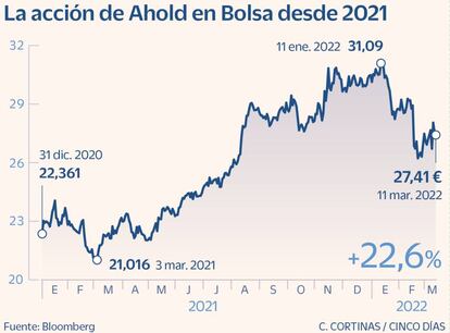 La acción de Ahold en Bolsa desde 2021