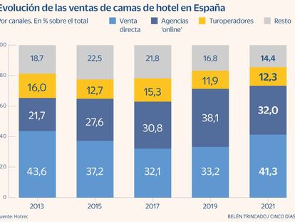 Los hoteles españoles aprovechan la pandemia para desengancharse de Booking