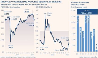 Bonos inflación