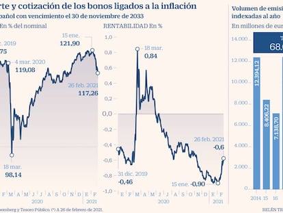 Los bonos ligados a la inflación, la clave frente al alza de precios