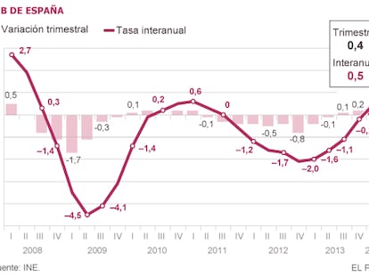El repunte del gasto público impulsa el crecimiento al 0,4% en el primer trimestre