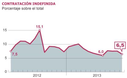 Fuente: INE y Ministerio de Empleo.