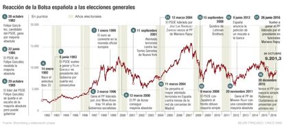 Reacci&oacute;n Bolsa a las elecciones