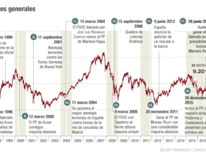 Los inversores se liberan del bloqueo político