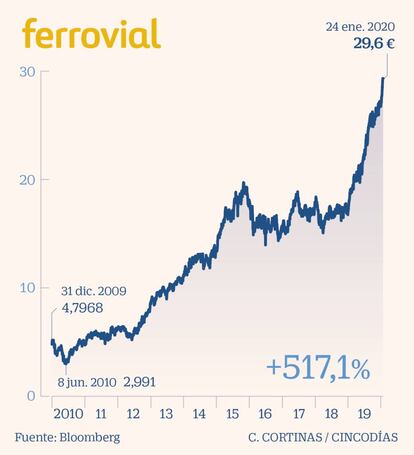 Ferrovial