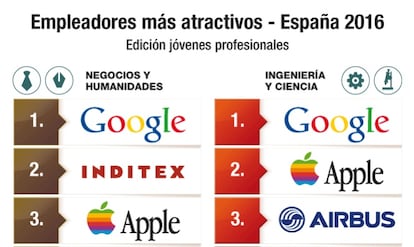 Empleadores más atractivos