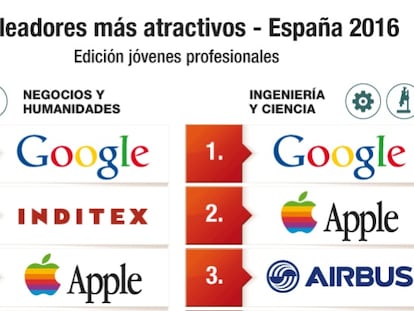 Google, la más deseada para trabajar