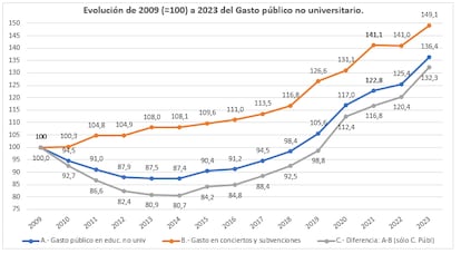 Gasto público educación Madrid