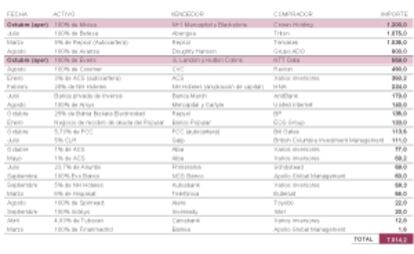 En qué activos españoles han invertido los inversores internacionales en 2013