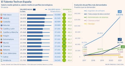 Salarios tecnológicos