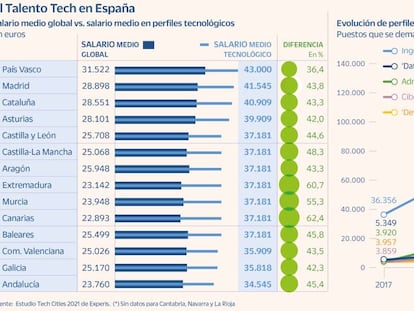 Los perfiles tecnológicos cobran un 42% más que la media