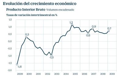 Evolución del crecimiento económico en 2019. PIB