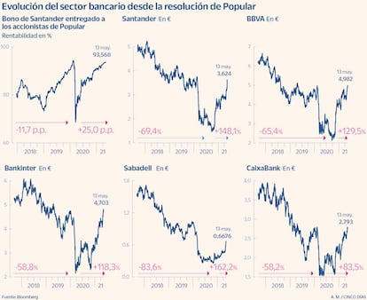 El sector bancario español desde la resolución del Popular