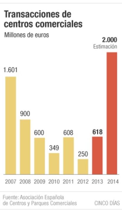 Evolución de las inversiones de compraventa en el mercado de los centros comerciales en España.