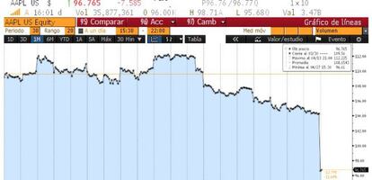 Ca&iacute;da en Bolsa de Apple en la sesi&oacute;n de hoy