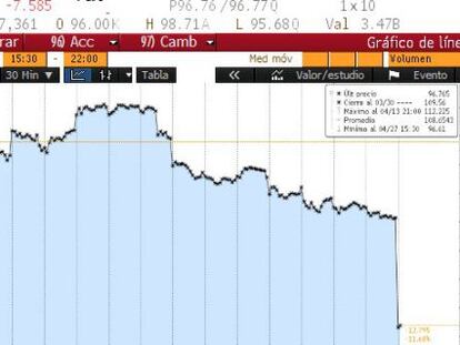 Ca&iacute;da en Bolsa de Apple en la sesi&oacute;n de hoy