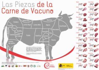 Cartel en el que se explican las partes de una vaca como los que se pueden encontrar en las carnicerías.