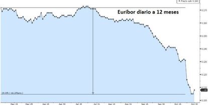 Evoluci&oacute;n del &iacute;ndice hipotecario a 12 meses. 