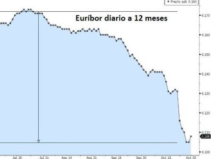 Evoluci&oacute;n del &iacute;ndice hipotecario a 12 meses. 