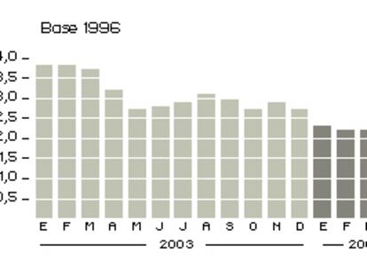 Evolución del IPC armonizado