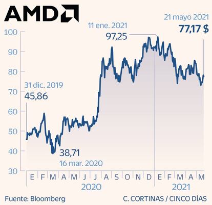 AMD