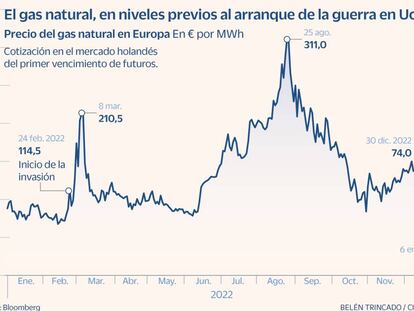 La caída del precio del gas da razones para el optimismo