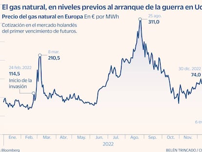 La caída del precio del gas da razones para el optimismo