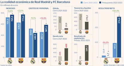 Madrid Barsa Cifras económicas