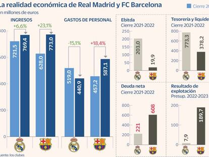 Real Madrid y Barcelona: dos maneras diferentes de encarar la post pandemia