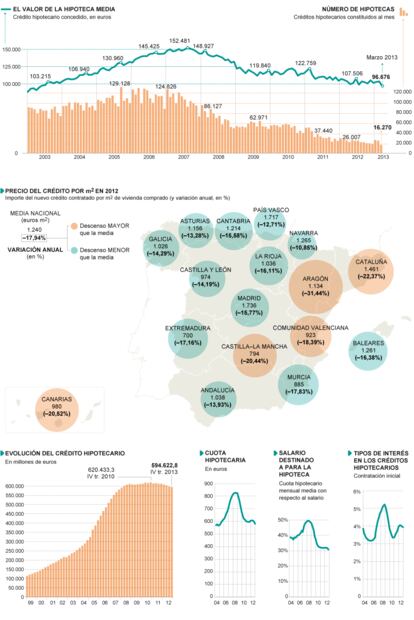 Fuente: Banco de España, Registradores de la Propiedad, Insitituto Nacional de Estadística (INE).