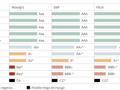 Calificación crediticia según las agencias