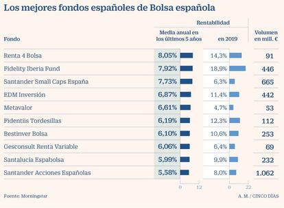 Fondos españoles