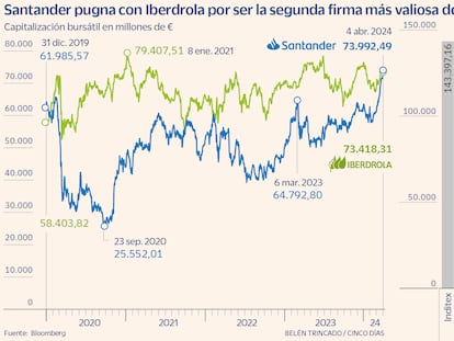 Santander arrebata la medalla de plata a Iberdrola en el Ibex