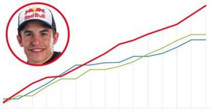 GRÁFICO | Consulta la temporada de Marc Márquez.