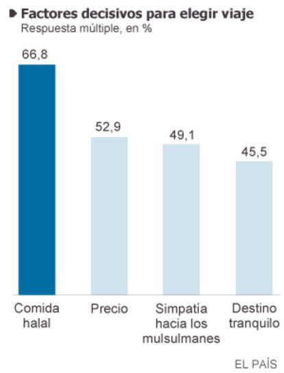 Fuente: Global Muslim Lifestyle Travel Market 2012 (Dinar Standard).