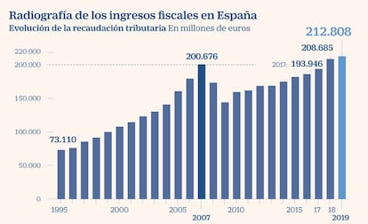 Recaudación 2019