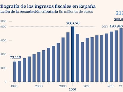 Recaudación 2019