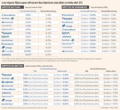 Los tipos fijos que ofrecen los bancos escalan a más del 3%