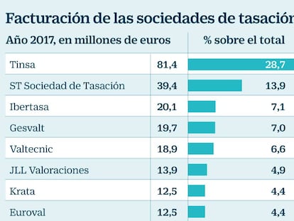 Las tasaciones para garantía hipotecaria aceleran un 24% en 2017