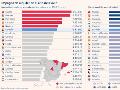 Los inquilinos deudores deben de media a sus caseros 6.373 euros de alquiler