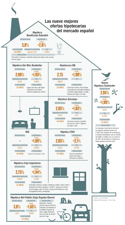 Las mejores ofertas del mercado hipotecario
