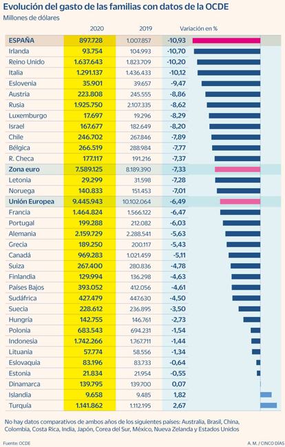 Evolución del gasto de las familias durante la pandemia. Datos de OCDE