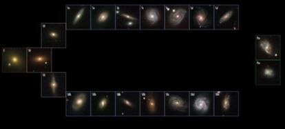 Galaxias en el Universo Local, de las cuales un 3% son elípticas (E), un 15% lenticulares (SO), 72% espirales (Sa a Sd, o SBb a SBd y un 10% raras (Pec). La representación sigue la secuencia de Hubble.