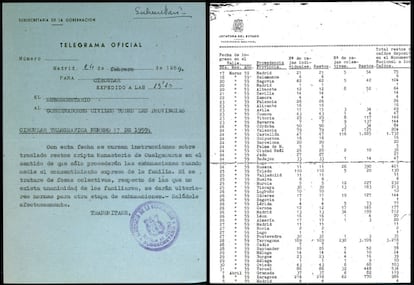 El Gobierno de Franco desplegó toda su maquinaria burocrática para reunir cuerpos para la cripta del Valle de los Caídos. A la izquierda, telegrama del Ministerio de Gobernación con explicaciones para los gobiernos civiles sobre las instrucciones para “el traslado [de] restos [a la] cripta [del] Monasterio de Cuelgamuros”. A la derecha, recuento de llegadas de fallecidos al valle, con el detalle de la fecha de llegada, la procedencia, el tipo de urnas (cajas individuales o colectivas) y total de cuerpos.