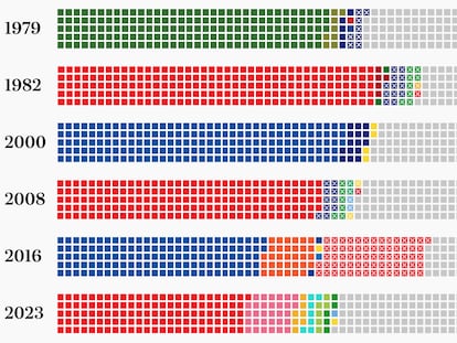 Todas las investiduras, en datos: del bipartidismo aplastante a un Congreso transversal